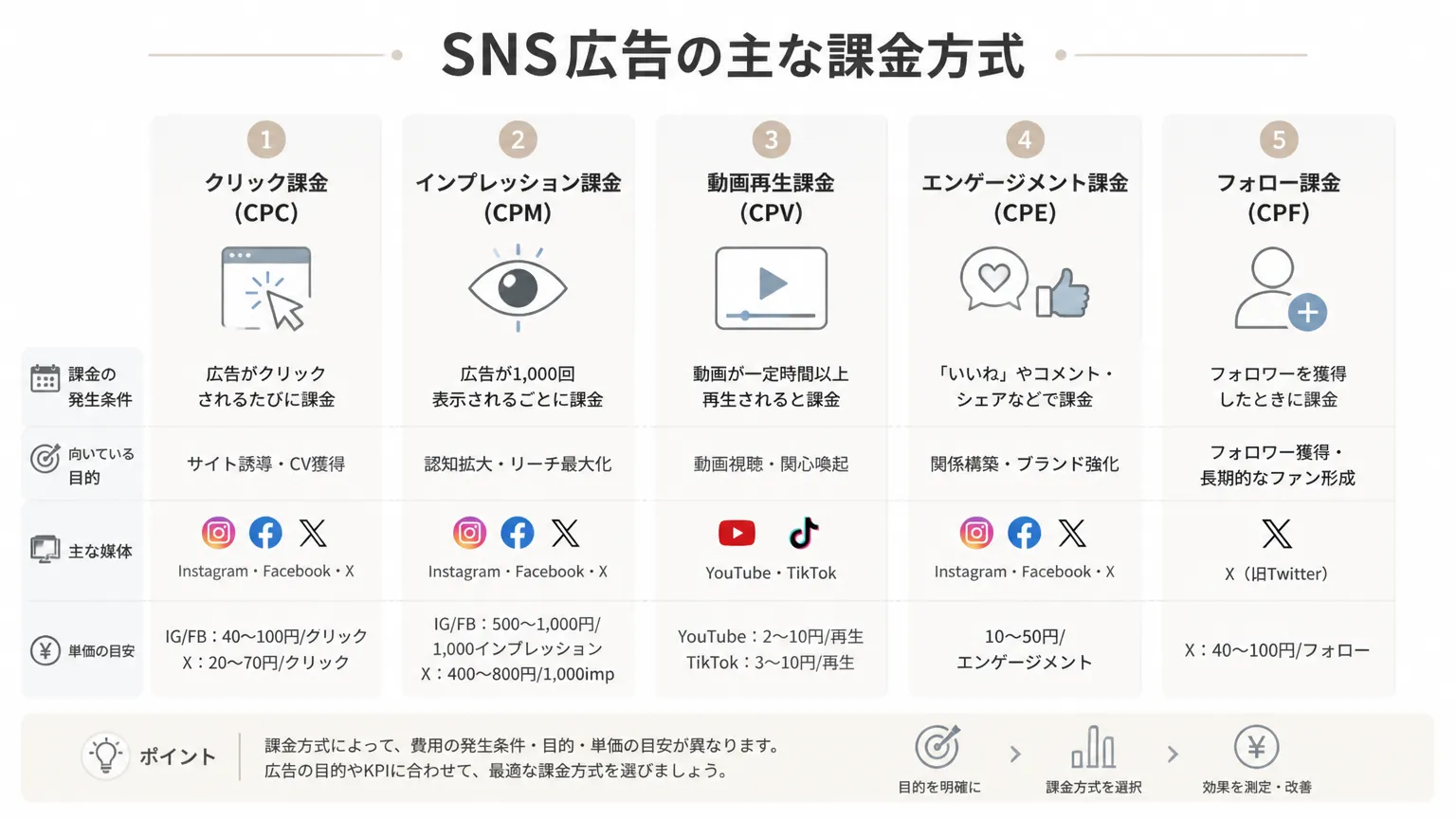 SNS広告の主な課金方式の図解