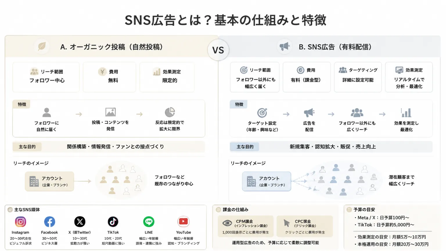 SNS広告とは？基本の仕組みと特徴の図解