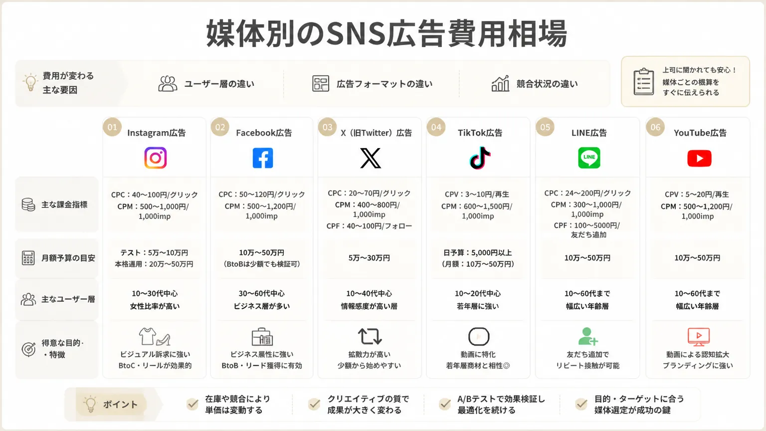 媒体別のSNS広告費用相場の図解