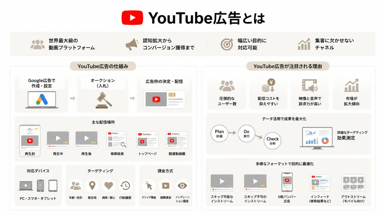 YouTube広告とはの図解