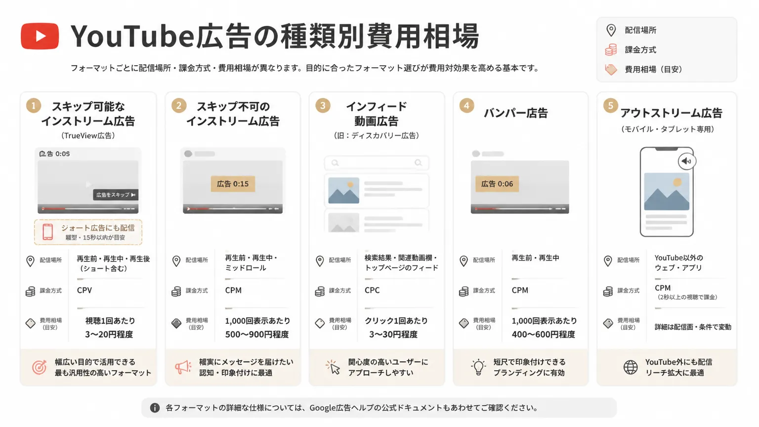 YouTube広告の種類別費用相場の図解