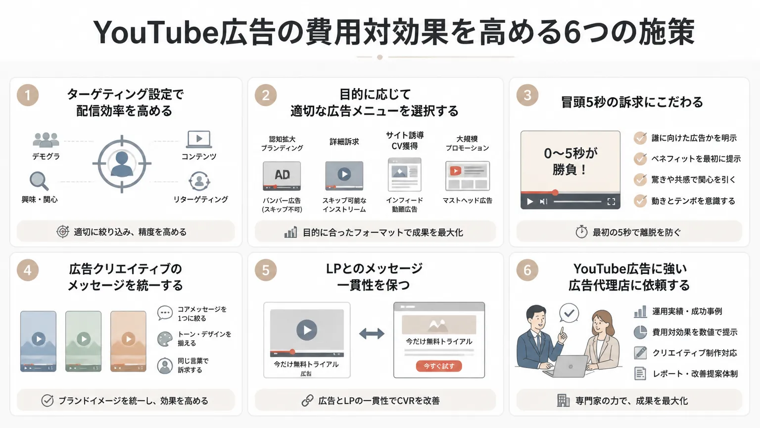 YouTube広告の費用対効果を高める6つの施策の図解
